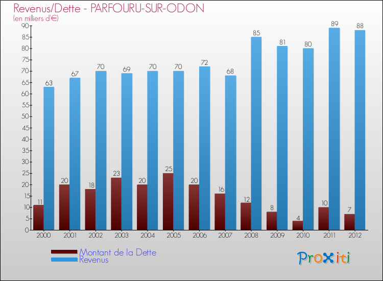 Evolution comparée de la dette et des revenus pour la commune de PARFOURU-SUR-ODON de 2000 à 2012 Comparaison de la dette et des revenus pour PARFOURU-SUR-ODON de 2000 à 2012