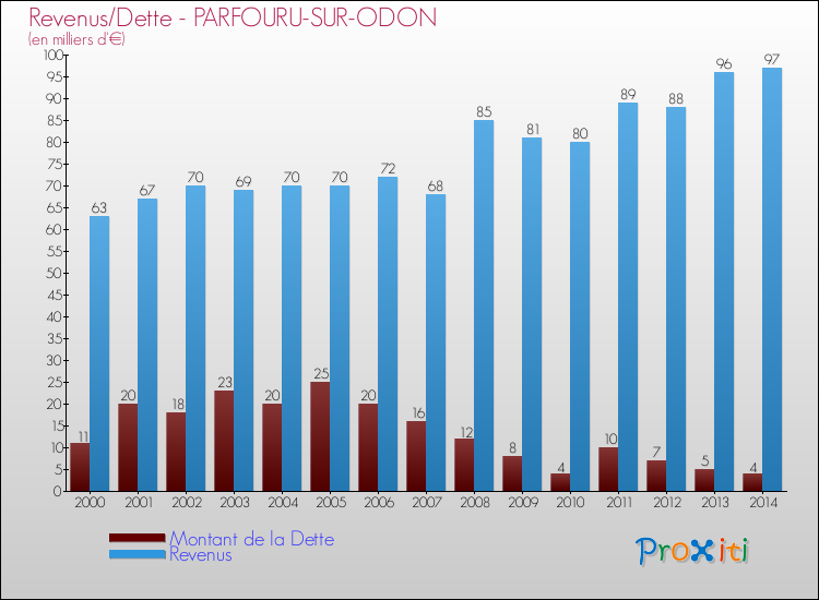 Evolution comparée de la dette et des revenus pour la commune de PARFOURU-SUR-ODON de 2000 à 2014 Comparaison de la dette et des revenus pour PARFOURU-SUR-ODON de 2000 à 2014