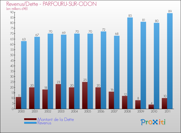 Evolution comparée de la dette et des revenus pour la commune de PARFOURU-SUR-ODON de 2000 à 2011 Comparaison de la dette et des revenus pour PARFOURU-SUR-ODON de 2000 à 2011