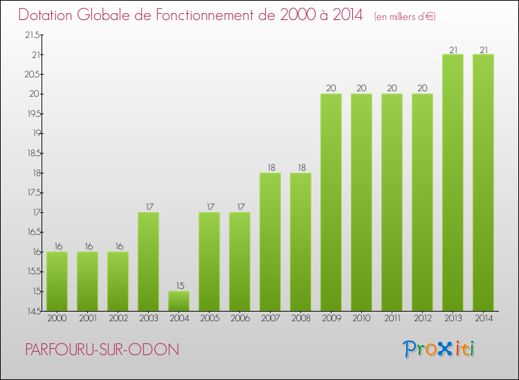 Evolution du montant de la Dotation Globale de Fonctionnement pour la commune de PARFOURU-SUR-ODON de 2000 à 2014 Evolution du montant de la Dotation Globale de Fonctionnement pour PARFOURU-SUR-ODON de 2000 à 2014