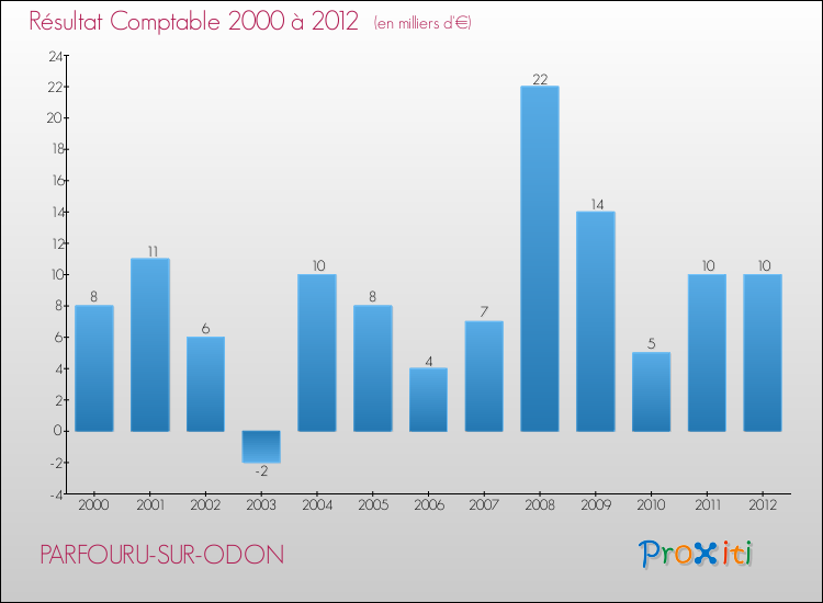 Evolution du résultat comptable pour la commune de PARFOURU-SUR-ODON de 2000 à 2012 Evolution du résultat comptable pour PARFOURU-SUR-ODON de 2000 à 2012