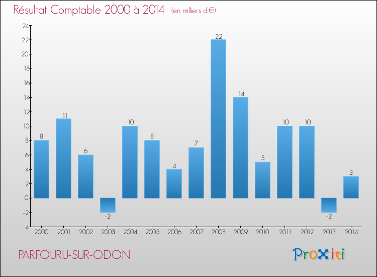 Evolution du résultat comptable pour la commune de PARFOURU-SUR-ODON de 2000 à 2014 Evolution du résultat comptable pour PARFOURU-SUR-ODON de 2000 à 2014