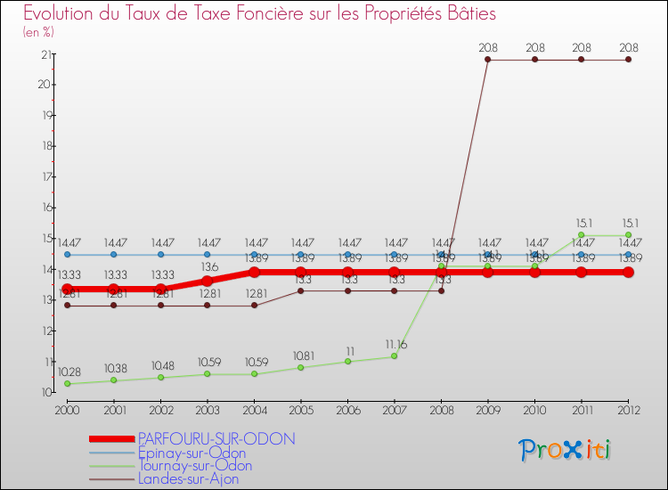 Evolution du taux de la taxe foncière sur le bati pour PARFOURU-SUR-ODON et les communes proches de 2000 à 2012 Comparaison des taux de taxe foncière sur le bati pour PARFOURU-SUR-ODON et les communes voisines de 2000 à 2012