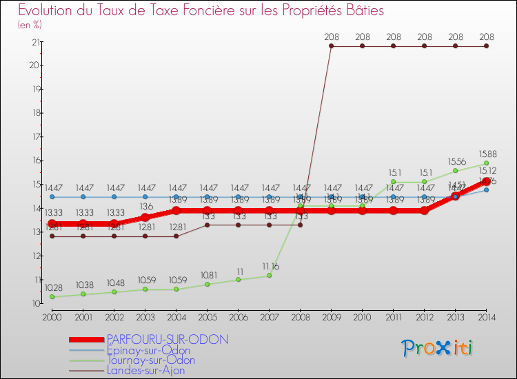 Evolution du taux de la taxe foncière sur le bati pour PARFOURU-SUR-ODON et les communes proches de 2000 à 2014 Comparaison des taux de taxe foncière sur le bati pour PARFOURU-SUR-ODON et les communes voisines de 2000 à 2014