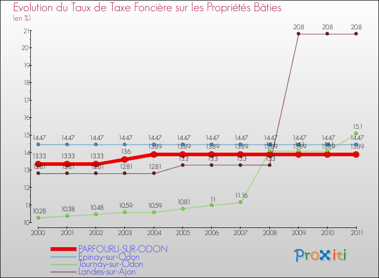 Evolution du taux de la taxe foncière sur le bati pour PARFOURU-SUR-ODON et les communes proches Comparaison des taux de taxe foncière sur le bati pour PARFOURU-SUR-ODON et les communes voisines