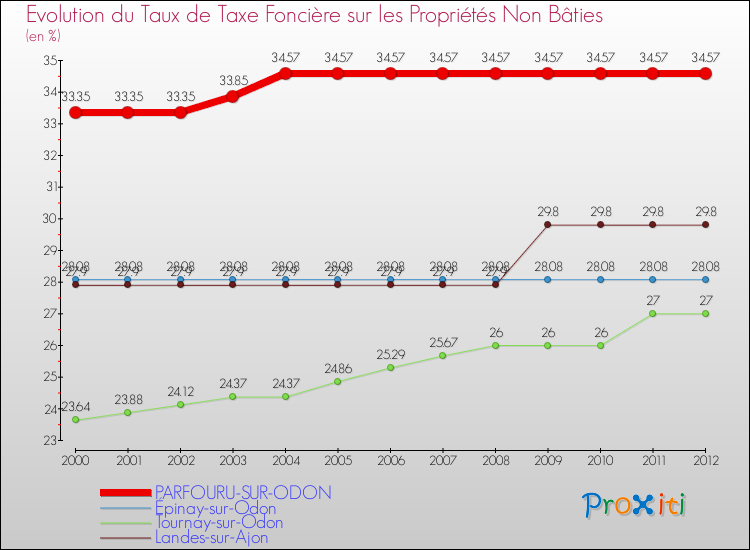 Evolution du taux de la taxe foncière sur les immeubles et terrains non batis pour PARFOURU-SUR-ODON et les communes proches de 2000 à 2012 Comparaison des taux de la taxe foncière sur les immeubles et terrains non batis pour PARFOURU-SUR-ODON et les communes voisines de 2000 à 2012