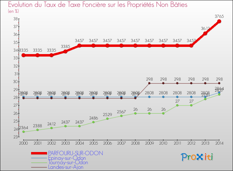 Evolution du taux de la taxe foncière sur les immeubles et terrains non batis pour PARFOURU-SUR-ODON et les communes proches de 2000 à 2014 Comparaison des taux de la taxe foncière sur les immeubles et terrains non batis pour PARFOURU-SUR-ODON et les communes voisines de 2000 à 2014