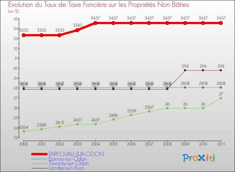 Evolution du taux de la taxe foncière sur les immeubles et terrains non batis pour PARFOURU-SUR-ODON et les communes proches Comparaison des taux de la taxe foncière sur les immeubles et terrains non batis pour PARFOURU-SUR-ODON et les communes voisines