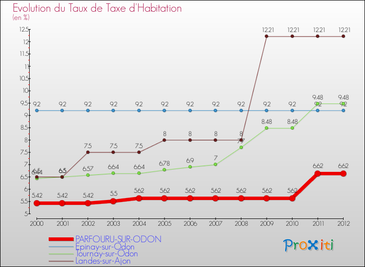 Evolution du taux de la taxe d'habitation pour PARFOURU-SUR-ODON et les communes proches Comparaison des taux de la taxe d'habitation pour PARFOURU-SUR-ODON et les communes voisines