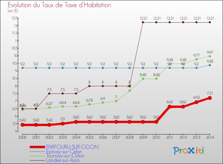 Evolution du taux de la taxe d'habitation pour PARFOURU-SUR-ODON et les communes proches de 2000 à 2014 Comparaison des taux de la taxe d'habitation pour PARFOURU-SUR-ODON et les communes voisines de 2000 à 2014