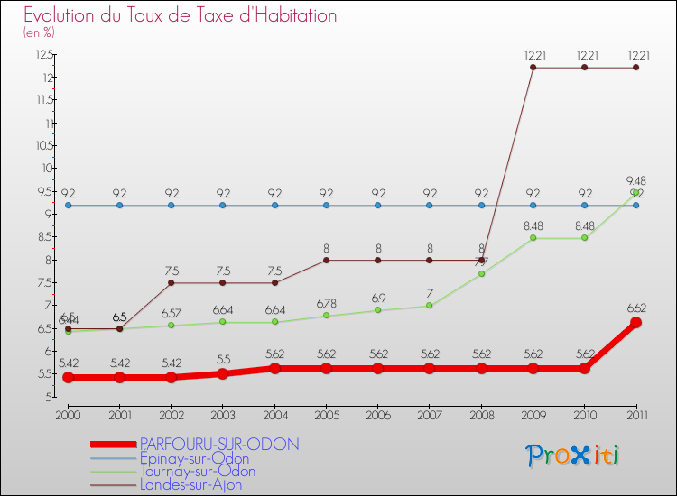 Evolution du taux de la taxe d'habitation pour PARFOURU-SUR-ODON et les communes proches Comparaison des taux de la taxe d'habitation pour PARFOURU-SUR-ODON et les communes voisines
