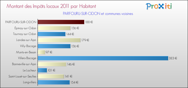 Montant des impôts locaux par Habitant pour PARFOURU-SUR-ODON et les communes proches Comparaison des impôts locaux par habitant pour PARFOURU-SUR-ODON et les communes voisines