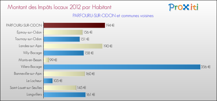 Montant des impôts locaux par Habitant pour PARFOURU-SUR-ODON et les communes proches Comparaison des impôts locaux par habitant pour PARFOURU-SUR-ODON et les communes voisines