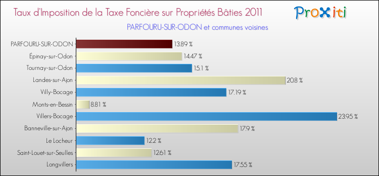 Taux d'imposition de la taxe foncière sur le bati 2011 pour PARFOURU-SUR-ODON et les communes proches Comparaison des taux d'imposition de la taxe foncière sur le bati 2011 pour PARFOURU-SUR-ODON et les communes voisines