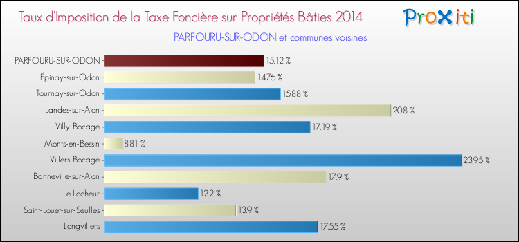 Taux d'imposition de la taxe foncière sur le bati 2014 pour PARFOURU-SUR-ODON et les communes proches Comparaison des taux d'imposition de la taxe foncière sur le bati 2014 pour PARFOURU-SUR-ODON et les communes voisines