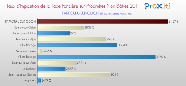 Taux d'imposition de la taxe foncière sur les immeubles et terrains non batis 2011 pour PARFOURU-SUR-ODON et les communes proches Comparaison des taux d'imposition de la taxe foncière sur les immeubles et terrains non batis 2011 pour PARFOURU-SUR-ODON et les communes voisines