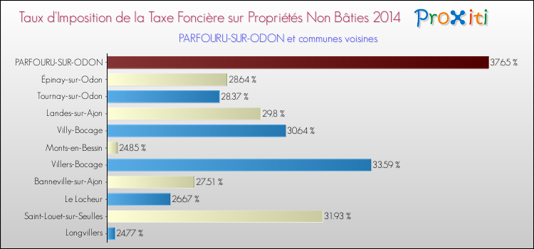 Taux d'imposition de la taxe foncière sur les immeubles et terrains non batis 2014 pour PARFOURU-SUR-ODON et les communes proches Comparaison des taux d'imposition de la taxe foncière sur les immeubles et terrains non batis 2014 pour PARFOURU-SUR-ODON et les communes voisines