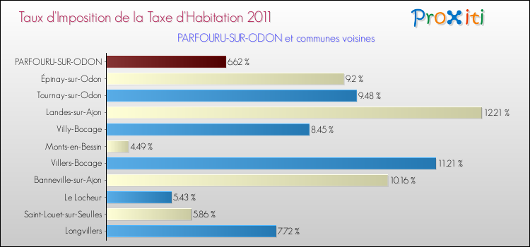 Taux d'imposition de la taxe d'habitation 2011 pour PARFOURU-SUR-ODON et les communes proches Comparaison des taux d'imposition de la taxe d'habitation 2011 pour PARFOURU-SUR-ODON et les communes voisines