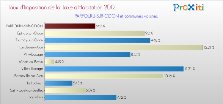 Taux d'imposition de la taxe d'habitation 2012 pour PARFOURU-SUR-ODON et les communes proches Comparaison des taux d'imposition de la taxe d'habitation 2012 pour PARFOURU-SUR-ODON et les communes voisines