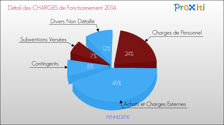 Décomposition des Charges de Fonctionnement 2014 de la commune de PENNEDEPIE Charges de Fonctionnement 2014 pour la commune de PENNEDEPIE