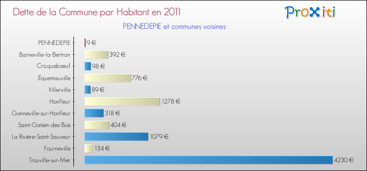 Dette par habitant de la commune en 2011 pour PENNEDEPIE et les communes proches Comparaison de la dette par habitant de la commune en 2011 pour PENNEDEPIE et les communes voisines