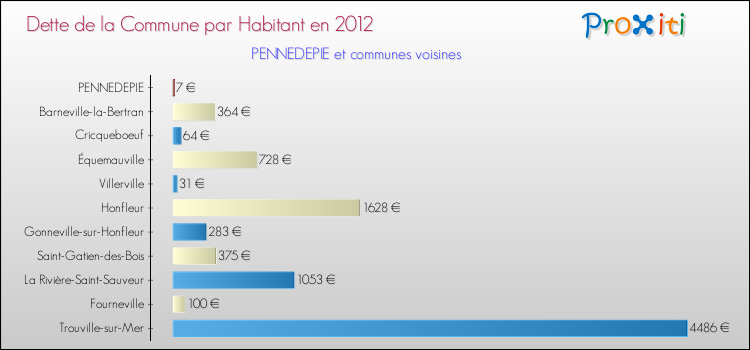 Dette par habitant de la commune en 2012 pour PENNEDEPIE et les communes proches Comparaison de la dette par habitant de la commune en 2012 pour PENNEDEPIE et les communes voisines