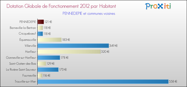 Montant des dotations globales de fonctionnement DGF par Habitant pour PENNEDEPIE et les communes proches Comparaison des des dotations globales de fonctionnement DGF par habitant pour PENNEDEPIE et les communes voisines