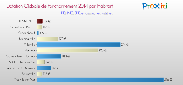 Montant des dotations globales de fonctionnement DGF par Habitant pour PENNEDEPIE et les communes proches en 2014. Comparaison des des dotations globales de fonctionnement DGF par habitant pour PENNEDEPIE et les communes voisines en 2014.