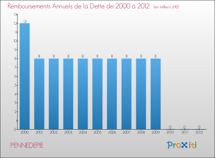 Evolution de l'annuité de la dette pour la commune de PENNEDEPIE de 2000 à 2012 Annuités de la dette pour PENNEDEPIE de 2000 à 2012