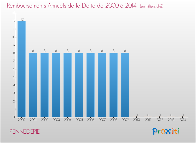 Evolution de l'annuité de la dette pour la commune de PENNEDEPIE de 2000 à 2014 Annuités de la dette pour PENNEDEPIE de 2000 à 2014