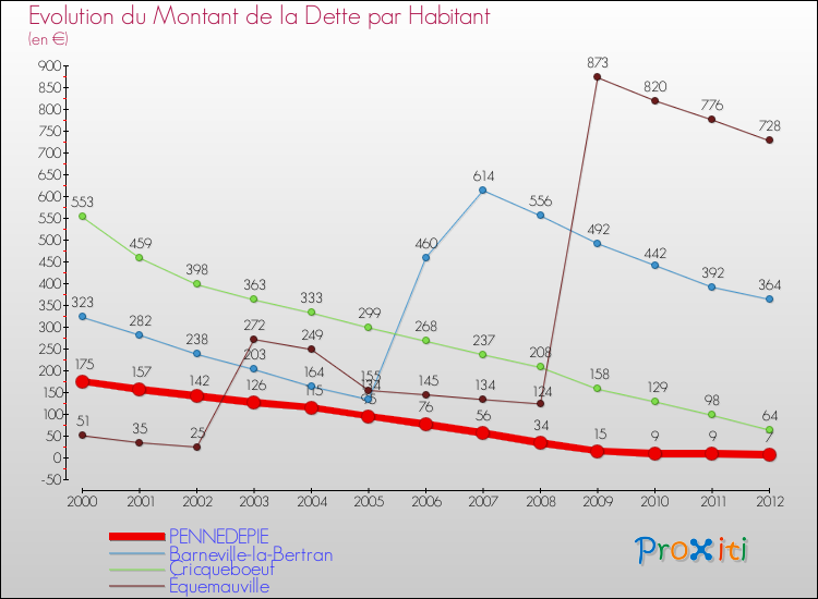 Evolution de la dette par habitant pour la commune de PENNEDEPIE et les communes proches de 2000 à 2012 Comparaison de la dette par habitant pour PENNEDEPIE et les communes voisines de 2000 à 2012