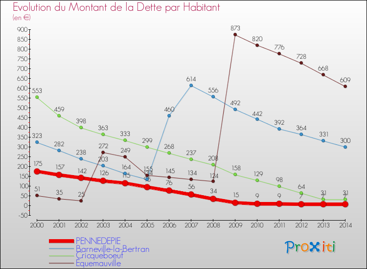Evolution de la dette par habitant pour la commune de PENNEDEPIE et les communes proches de 2000 à 2014 Comparaison de la dette par habitant pour PENNEDEPIE et les communes voisines de 2000 à 2014