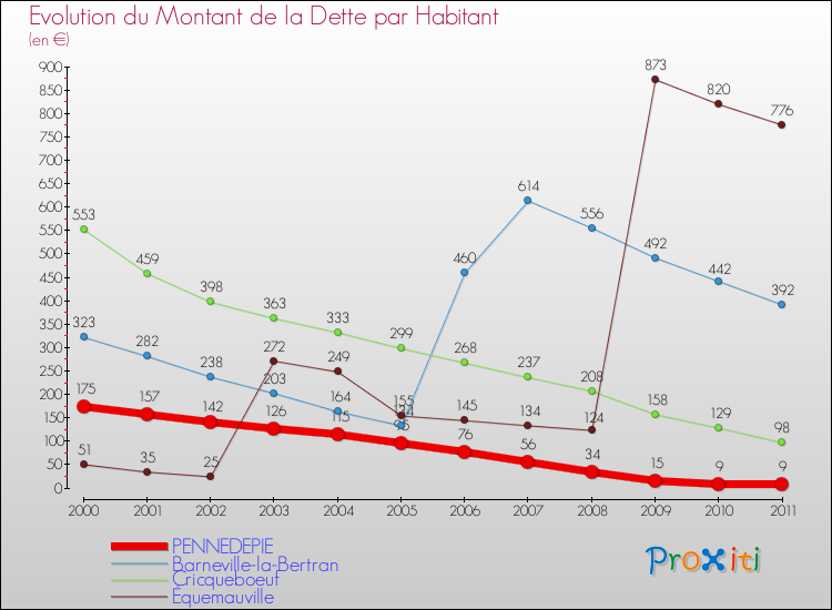 Evolution de la dette par habitant pour la commune de PENNEDEPIE et les communes proches Comparaison de la dette par habitant pour PENNEDEPIE et les communes voisines