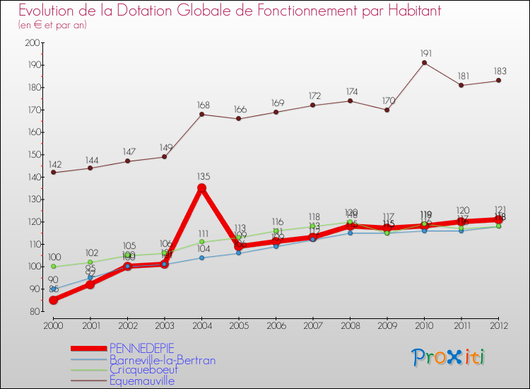 Evolution et montant de la dotation globale de fonctionnement par Habitant pour PENNEDEPIE et les communes proches Comparaison des dotations globales de fonctionnement par habitant pour PENNEDEPIE et les communes voisines