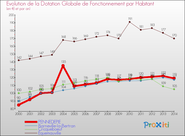 Evolution et montant de la dotation globale de fonctionnement par Habitant pour PENNEDEPIE et les communes proches de 2000 à 2014. Comparaison des dotations globales de fonctionnement par habitant pour PENNEDEPIE et les communes voisines de 2000 à 2014.