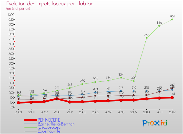 Evolution et montant des impôts locaux par Habitant pour PENNEDEPIE et les communes proches Comparaison des impôts locaux par habitant pour PENNEDEPIE et les communes voisines