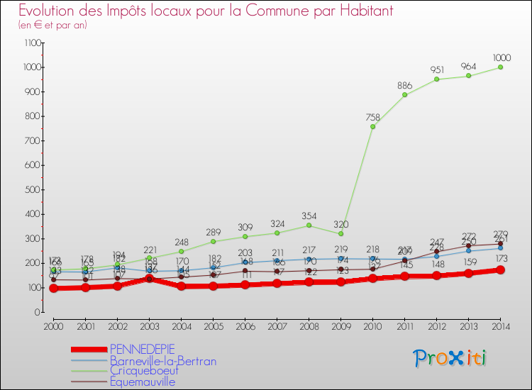 Evolution et montant des impôts locaux par Habitant pour PENNEDEPIE et les communes proches de 2000 à 2014 Comparaison des impôts locaux par habitant pour PENNEDEPIE et les communes voisines de 2000 à 2014