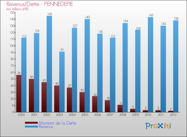 Evolution comparée de la dette et des revenus pour la commune de PENNEDEPIE de 2000 à 2012 Comparaison de la dette et des revenus pour PENNEDEPIE de 2000 à 2012