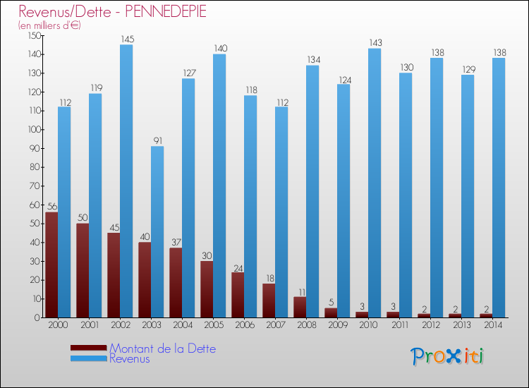 Evolution comparée de la dette et des revenus pour la commune de PENNEDEPIE de 2000 à 2014 Comparaison de la dette et des revenus pour PENNEDEPIE de 2000 à 2014