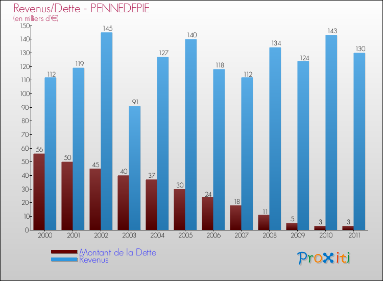 Evolution comparée de la dette et des revenus pour la commune de PENNEDEPIE de 2000 à 2011 Comparaison de la dette et des revenus pour PENNEDEPIE de 2000 à 2011