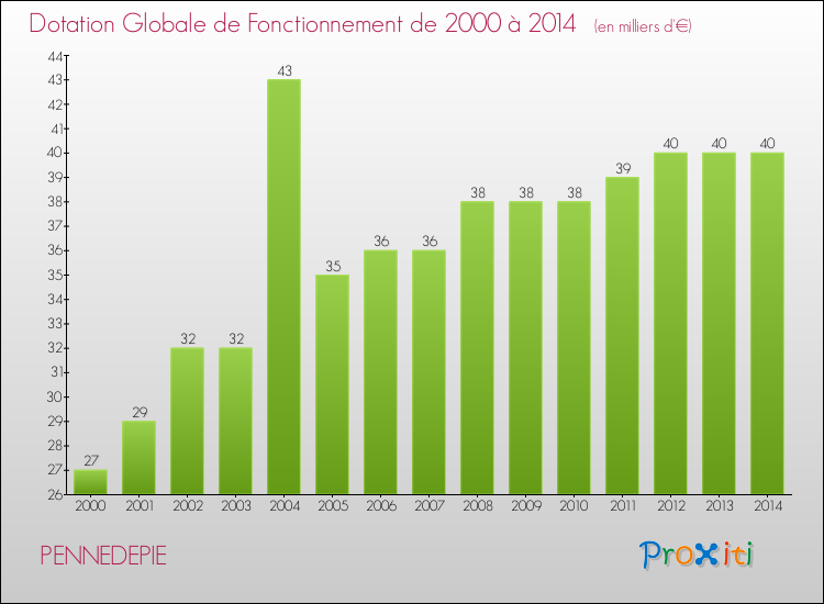 Evolution du montant de la Dotation Globale de Fonctionnement pour la commune de PENNEDEPIE de 2000 à 2014 Evolution du montant de la Dotation Globale de Fonctionnement pour PENNEDEPIE de 2000 à 2014