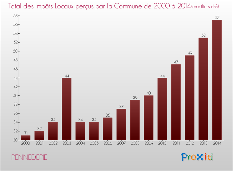 Evolution des Impôts Locaux pour la commune de PENNEDEPIE de 2000 à 2014 Evolution des Impôts Locaux pour PENNEDEPIE de 2000 à 2014