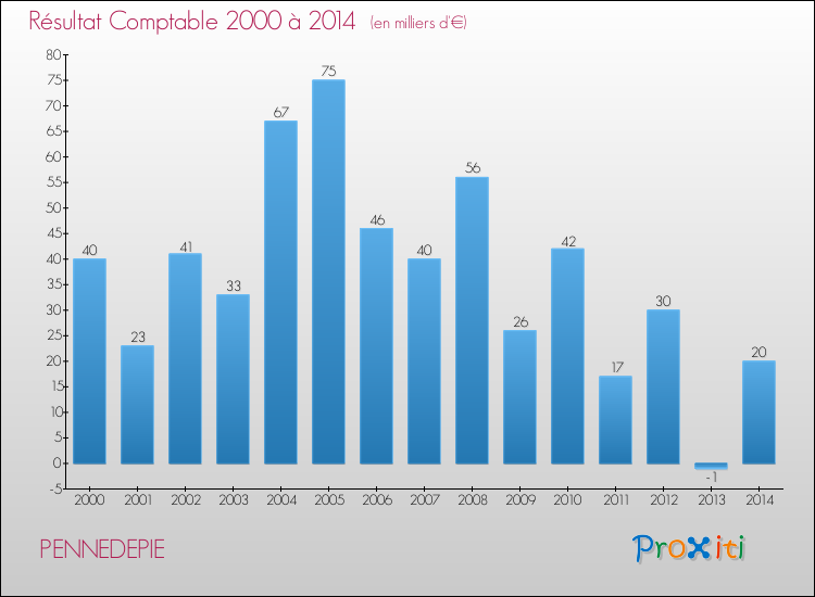Evolution du résultat comptable pour la commune de PENNEDEPIE de 2000 à 2014 Evolution du résultat comptable pour PENNEDEPIE de 2000 à 2014
