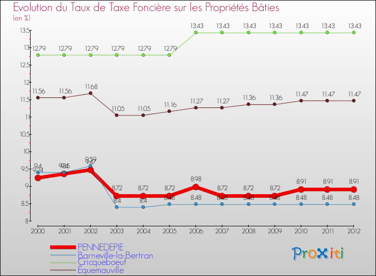 Evolution du taux de la taxe foncière sur le bati pour PENNEDEPIE et les communes proches de 2000 à 2012 Comparaison des taux de taxe foncière sur le bati pour PENNEDEPIE et les communes voisines de 2000 à 2012