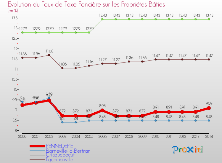 Evolution du taux de la taxe foncière sur le bati pour PENNEDEPIE et les communes proches de 2000 à 2014 Comparaison des taux de taxe foncière sur le bati pour PENNEDEPIE et les communes voisines de 2000 à 2014