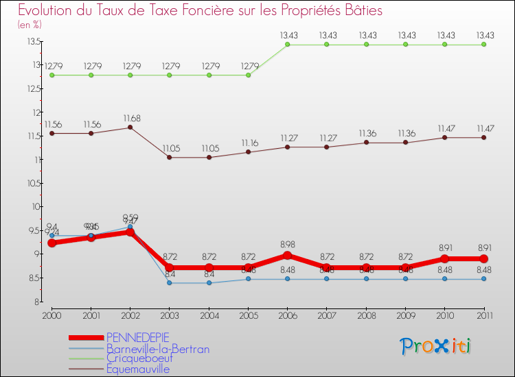 Evolution du taux de la taxe foncière sur le bati pour PENNEDEPIE et les communes proches Comparaison des taux de taxe foncière sur le bati pour PENNEDEPIE et les communes voisines