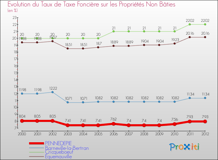 Evolution du taux de la taxe foncière sur les immeubles et terrains non batis pour PENNEDEPIE et les communes proches de 2000 à 2012 Comparaison des taux de la taxe foncière sur les immeubles et terrains non batis pour PENNEDEPIE et les communes voisines de 2000 à 2012