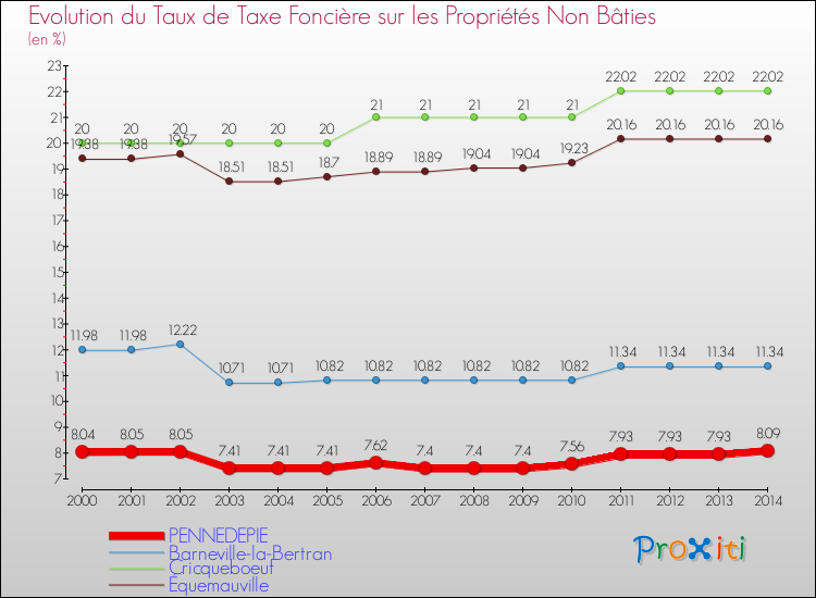 Evolution du taux de la taxe foncière sur les immeubles et terrains non batis pour PENNEDEPIE et les communes proches de 2000 à 2014 Comparaison des taux de la taxe foncière sur les immeubles et terrains non batis pour PENNEDEPIE et les communes voisines de 2000 à 2014