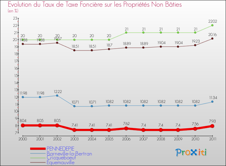 Evolution du taux de la taxe foncière sur les immeubles et terrains non batis pour PENNEDEPIE et les communes proches Comparaison des taux de la taxe foncière sur les immeubles et terrains non batis pour PENNEDEPIE et les communes voisines