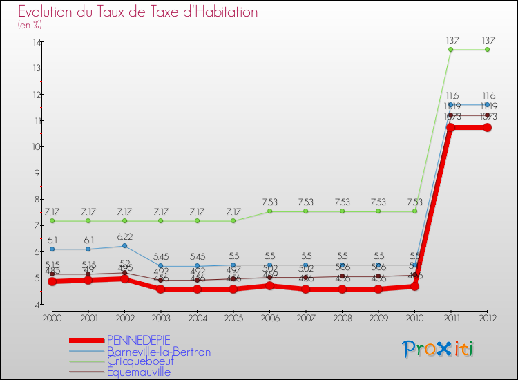 Evolution du taux de la taxe d'habitation pour PENNEDEPIE et les communes proches Comparaison des taux de la taxe d'habitation pour PENNEDEPIE et les communes voisines